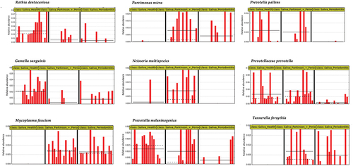 Figure 4. Abundance levels of nine salivary species in healthy control, Parkinson’s and non-Parkinson’s groups. LefSe differential abundance analysis was performed.