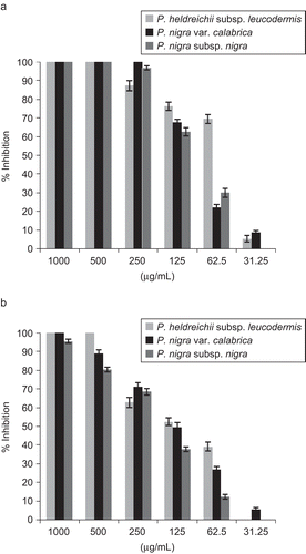 Figure 1.  Dose-dependent inhibitory activity of Pinus essential oils against AChE (a) and BChE (b). Data are given as mean ± SD (n = 3).