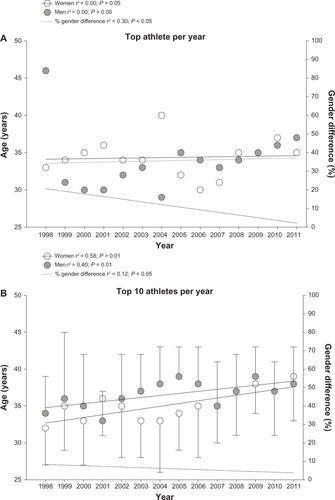 Figure 5 The development of the age of the men and women winners (A) and the top ten men and women finishers (B), from 1998 to 2011.