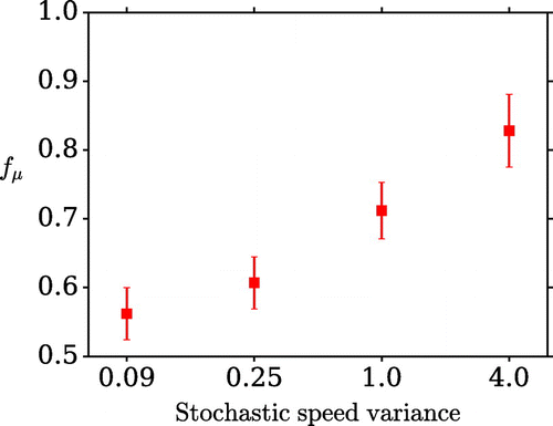 Figure 13. The dependence of the metric on the stochastic speed variance.
