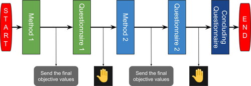 Figure 3. Procedure of the experiment.