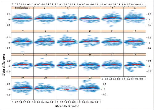 Figure 1. Plot of methylation changes (β differences) along the distribution of mean methylation levels (range of β values). Only significant changes (adjusted P < 0.05) were considered. The lowess smoother (red line) reveals hypermethylation of all chromosomes except chromosome 21 with a maximum change in the middle range of β values. The changes on chromosome 21 are balanced between hyper- and hypo-methylation with stronger signal toward extreme β values. The methylation data underlying this figure were normalized using the SWAN method; however, the observed genome-wide hypermethylation of all chromosomes except 21 remained stable under various normalization procedures (data not shown).