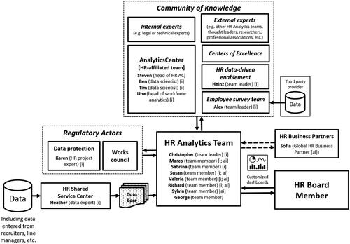 Figure 1. The setting of HRA at TechCom including the position of interview partners.