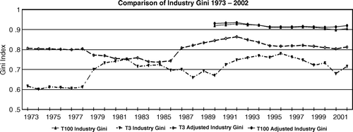 Figure 3.  Concentration in the US airline industry, 1973–2002.