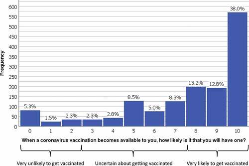 Figure 1. Perceived likelihood of having a vaccination (0 = “extremely unlikely” to 10 = “extremely likely”). The figure also shows cutpoints that we used to categorize respondents in terms of their vaccination intention (into three categories of very unlikely, uncertain, and very likely to be vaccinated)