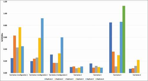 Figure 13. Test series summary – average PM rates per replicate.