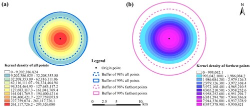 Figure 11. Statistical distance distribution of the 3D coordinate points of the Argo float profiles; (a) buffer cycle of all coordinate points of each Argo profile; (b) buffer cycle of the farthest coordinate points of each Argo profile.