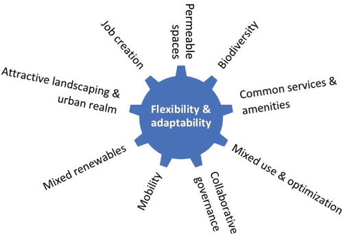 Figure 4. Elements of the C2C diversity principle implemented in the two case studies at Lille and Bielefeld.