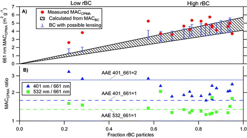 Figure 4. Retrieved MACCPMA values at 401, 532, and 661 nm for thermodenuded biomass burning particles with a range of mobility size and mass selection. For the morphology-selected particles after the 250 °C TD: (A) the MAC normalized by the average total mass (MACCPMA) at 661 nm (marked in red circles) is plotted as a function of the number fraction of rBC particles (measured by the SP2) to the total number of particles (measured by the CPC). The expected calculated MACBC is plotted for comparison (dashed black lines), as we well as the absorption enhancement retrieved by our measurements, for the range MACCPMA 661 nm shown panel B combined with the maximum lensing range retrieved by the SP2 (blue bars). (B) The ratios of the MACCPMA at 401 (marked in blue), 532 (marked in green) to that measured at 661 nm as a function of the number fraction of rBC particles. Dashed and dotted lines show what the ratio would be for various AAE.