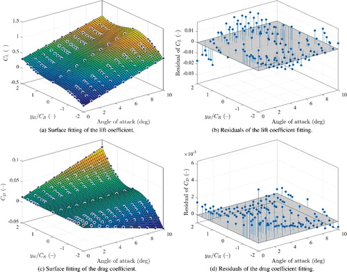 Figure 18. Surface fitting of the lift and drag coefficients of the NACA 0018 profile with different spacing. (a) Surface fitting of the lift coefficient., (b) residuals of the lift coefficient fitting., (c) surface fitting of the drag coefficient. and (d) residuals of the drag coefficient fitting. This figure is available in colour online.