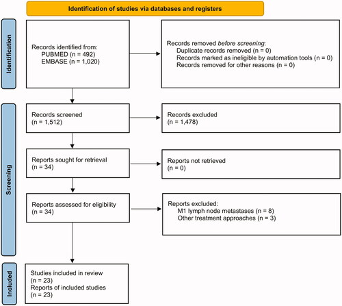 Figure 1. Preferred Reporting Items for Systematic Reviews and Meta-analyses (PRISMA) flow diagram.