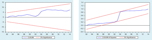 Figure 7. Plot of CUSUM and CUSUMSQ for coefficient stability of ECM specification 7.