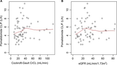 Figure 4 Relationship between pomalidomide apparent clearance (CL/F) and CrCl (A) or eGFR (B). Note: Red lines represent the locally weighted scatterplot smoothing line.