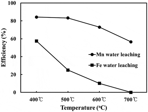 Figure 7. Leaching efficiency of Mn and Fe into water from calcines produced over a temperature range 400-700°C.