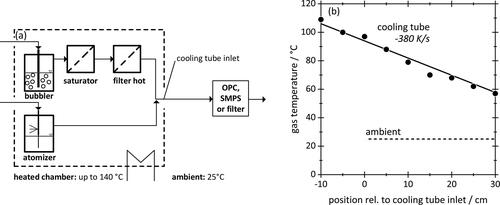 Figure 4. (a) Experimental setup used to saturate, and then, cool down a flow of vapor laden air or aerosol in a tube exposed to an ambient temperature of 25 °C. Aerosol after cool-down is characterized either by SMPS and OPC or captured on a filter for chemical analysis. (b) Gas temperature profile in the cool-down tube relative to tube inlet, here for a heating chamber temperature of 120 °C. The ambient temperature is indicated as a dashed line. The linear fit corresponds to a cooling rate of 380 K/s.