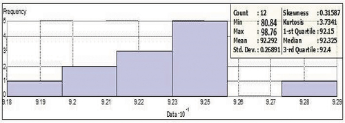 Figure 3. Histogram of average noise level data.