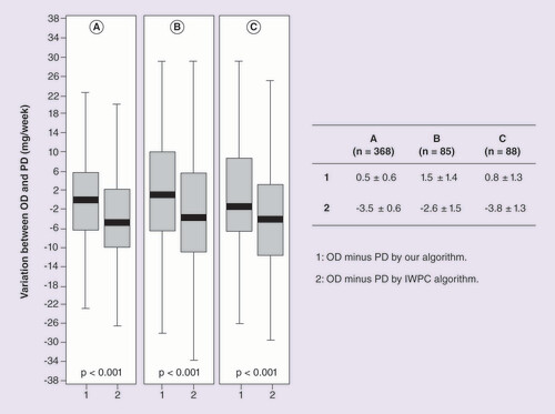 Figure 5.  ‘Difference in weekly dose’ between observed doses and predicted doses in the patients from first cohort.Group 1: PD by our algorithm. Group 2: PD by IWPC algorithm. (A) Patients with stable dose. (B) Patients with international normalized ratio >3.2. (C) Patients with international normalized ratio <1.8. ‘Difference in weekly dose’ was calculated subtracting PD of OD.OD: Observed dose; PD: Predicted dose