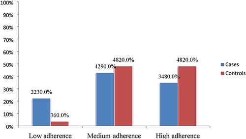 Figure 2 The level of medication adherence among HIV patients at ART clinic of JMC, Ethiopia.