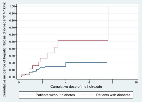 Figure 2 Cumulative incidence of hepatic fibrosis in relation to the cumulative dose of methotrexate in psoriatic patients with and without diabetes.