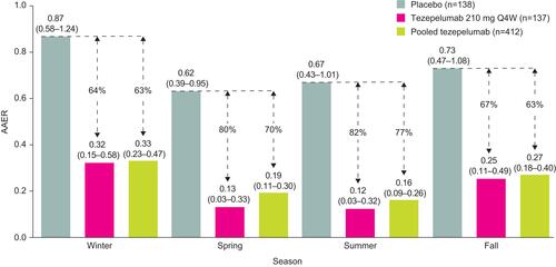 Figure 1 AAER during each season.