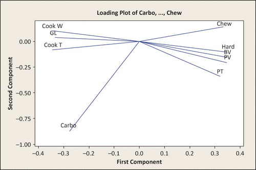 Figure 4 Principal component analysis: Loading plot of PC1 and PC2 describing the variation among the properties of noodles. A heavy solid line and a second line very close to it indicate two properties that are highly correlated. GL: Gruel loss; PT: pasting temperature; PV: peak viscosity; Cook W: cooked weight; Cook T: cooking time; Carbo: carbohydrate; Chew: chewiness; Hard: hardness; BV: breakdown viscosity; PV: peak viscosity. (Color figure available online.)