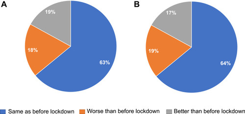 Figure 1 Perception of state of health during lockdown; (A) represents the results to the question “In relation to your lung disease (COPD), how did you feel during lockdown?”; (B) represents the results of the question “In relation to your health in general, how did you feel during lockdown?”.