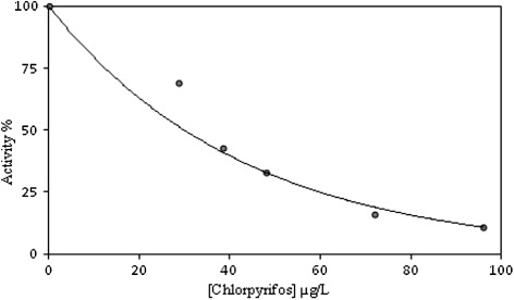 Figure 2. Determination IC50 values of the chlorpyrifos. Acetylthiocholine iodide was used as substrate at five different concentrations. Control activity was assumed to be 100% in the absence of inhibitor.