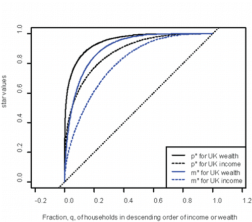 Figure 10. The p* and m* curves for the UK income and wealth distributions in 2010–2012.