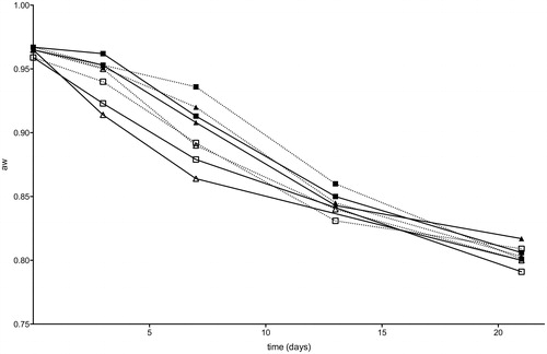 Figure 4. Changes of aw in salame nostrano during fermentation and ripening (average values of five replicates, sampled in triplicate and standard error, SE). (—△—: nitrate, no starter, classic ripening; —▲—: nitrate, no starter, specific ripening; —□—: nitrate, starter, classic ripening; —▪—: nitrate, starter, specific ripening; ···△···: no nitrate, no starter, classic ripening; ⋯▲⋯: no nitrate, no starter, specific ripening; ⋯□⋯: no nitrate, starter, classic ripening, ⋯▪⋯: no nitrate, starter, specific ripening).