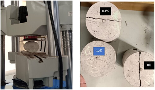 Figure 9. Cylinder testing (left) and Cylinders post failure –0, 0.1% and 0.2% fibre dosage (right).
