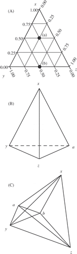Fig. 1. The geometries for (A) 2-D, 3-component, (B) 3-D, 4-component, and (C) 4-D, 5-component mixture-based experimental designs. (A) is referred to as a ‘tri-linear’ graph and bears some explanation for those unfamiliar with interpreting these types of presentations. The vertices, labelled x, y and z, represent a ‘pure blend’ or 100% of that component. The relative proportion of each component decreases as you move away from its vertex. The proportionalities of point (a) are 50% x, 25% y, and 25% z. The edges of the tri-linear graph are all blends of the two components that define each edge, e.g. y–z, or x–y. Thus, the proportionalities of point (b) are 0% x, 50% y and 50% z.