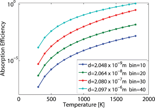 Figure 1. Wavelength average absorption efficiency for different particle diameters.