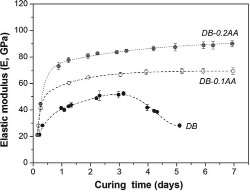 Figure 8. Elastic modulus as a function of curing time for dead-burnt (DB)-containing castables with or without 0.1 or 0.2 wt% acetic acid (AA) [Citation34].