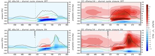 Fig. 23 The time average of the diurnal cycle of the grid-scale vertical moistening (panels A and B) and heating (panels C and D) tendencies associated with the three parameterized convective modes (shaded). The total precipitation and the GF parameterized precipitation from the deep and congestus plumes are shown by the graphic lines: black, green, and purple, respectively. The upper rows show model results without Bechtold’s closure, while in the lower row, this closure is applied (see text for further details).