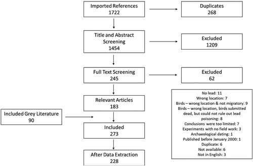 Figure 1. The number of included and excluded published and grey literature from both aims before data extraction with the exclusion reasons for the full text screening of published literature in covidence.