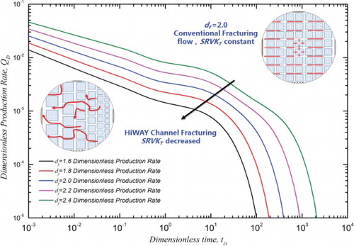 Figure 10. Effect of SRV fractal dimension df on well performance (stimulated reservoir volume).