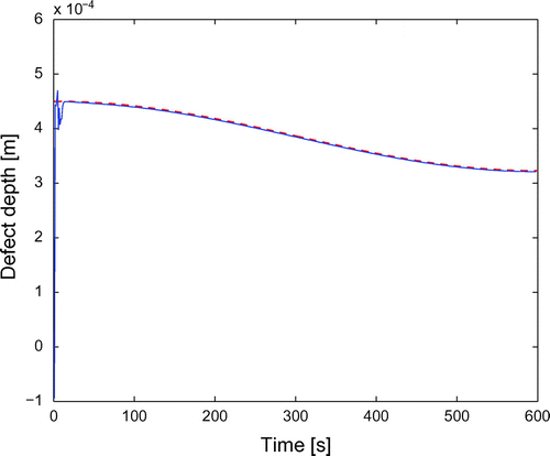 Figure 10. Time behaviour of the defect depth in the case of sinusoidal velocity: reconstructed (solid line), true (dashed, red line).