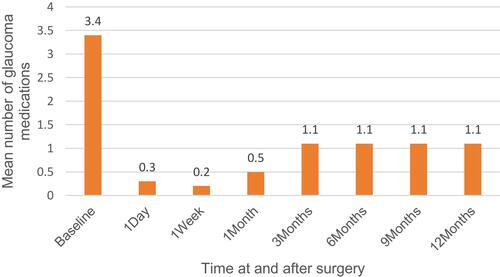 Figure 3 Number of antiglaucoma medications over the time of study.