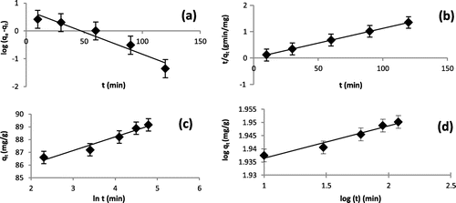 Figure 7. (a–d): Linear plots of (a) Pseudo-first-order, (b) Pseudo-second-order, (c) Elovich, (d) Fractional power.