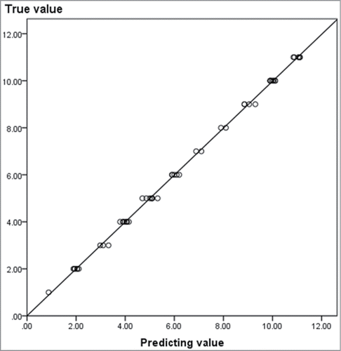 Figure 4. The validation experiment results based on EN combined with SAWR.