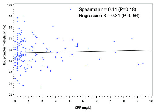 Figure 3. Scatter plot and simple regression line of CRP (mg/L) and IL-6 promoter methylation (%).