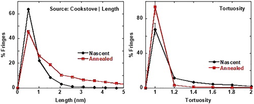 Figure 3. Length and tortuosity statistics of nascent and laser annealed cookstove generated soot.
