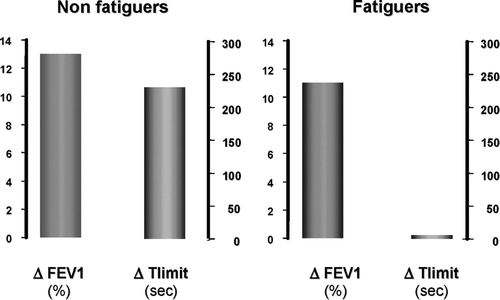 Figure 4 Changes in endurance time to constant-load cycling (Δ Tlimit) in response to bronchodilation according to the presence (fatiguers) or not (non-fatiguers) of contractile leg fatigue. Adapted with permission from Saey et al. AJRCCM 2003; 168:425.