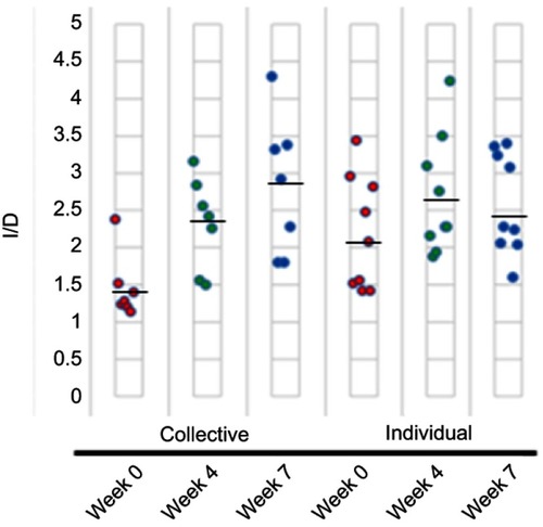 Figure 7 Sample diversity as determined using the invsimpon index (1/D). Each circle represents a single flight for collective sampling subject (PGM) or an individual for individual sampling (MiSeq) and the mean values are indicated by a solid black line. The higher the value, the more diverse the sample.