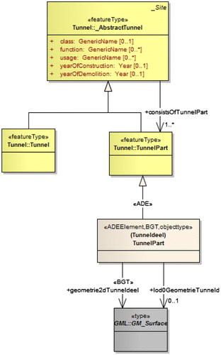 Figure 2. UML class diagram of tunnel that shows the inheritance of the CityGML class for the Dutch class Tunneldeel (part of a tunnel).