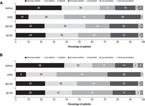 Figure 3 Patient responses to stand-alone medication satisfaction questions.a Percentages of patients from each cohort who reported each satisfaction level with their medication. (A) Responses to “How satisfied or dissatisfied are you with the ability of the medication to prevent or treat your asthma/COPD?” and (B) responses to “How satisfied or dissatisfied are you by how often you are expected to use/take the medication?”Notes: aResponse options included “Extremely dissatisfied”; no patients selected this option.Abbreviations: BID, twice daily; COPD, chronic obstructive pulmonary disease; DPI, dry powder inhaler; QD, once daily.