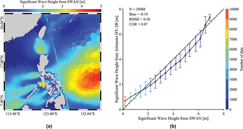 Figure 4. (A) SWAN-simulated wave map overlain by the footprint of the HY-2B altimeter at 10:00 UTC on 23 January 2020. (b) Statistical analysis of the SWH from the SWAN compared with the measurements from HY-2B.