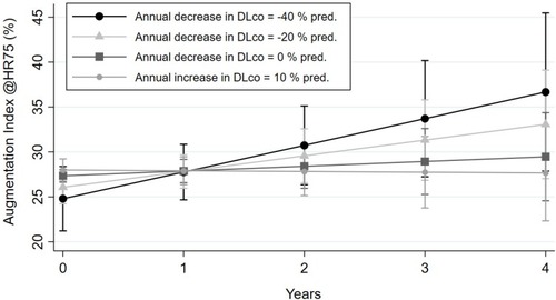 Figure 3 The figure shows the estimation of the course of AIx over time according to the influence of change in DLco % pred based on the unadjusted regression model. The mean (CI) AIx at baseline (0) and follow-up visits (1–4) is estimated for a yearly change in DLco % pred. of −40, −20, 0, and 10.