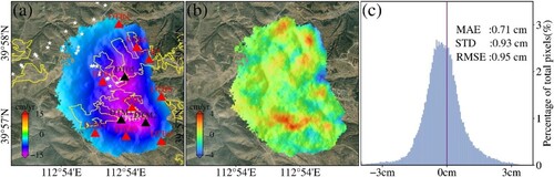 Figure 10. (a) The station-recovered deformation (red triangles: stations optimized using IDAL method), (b) the difference between the deformation recovered using the GNSS stations and the InSAR deformation, and (c) distribution histogram of the error in b.