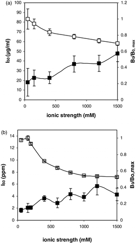 Figure 3. The influence of the ionic strength of the competition buffer on the I50 (closed symbols) and B0/B0, max (open symbols). (a) Runner raw peanut assay (B0, max equalled 0.60). (b) Virginia roasted peanut assay. (B0, max equalled 0.42). It should be noted that the reported ionic strength values represent the final ionic strength during the competition step, i.e. a ½ dilution with an aqueous protein solution is taken into account.